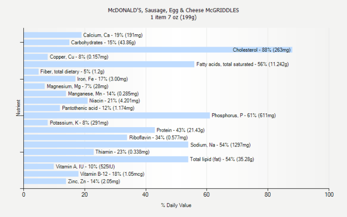 Sausage egg and cheese mcgriddle nutrition facts